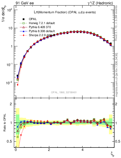 Plot of xln in 91 GeV ee collisions