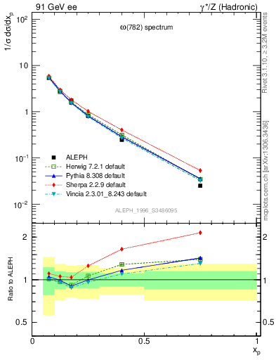 Plot of xomega782 in 91 GeV ee collisions