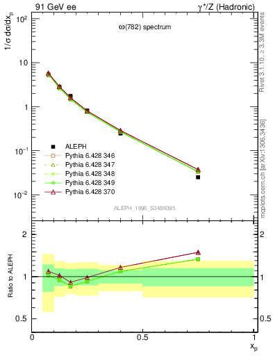 Plot of xomega782 in 91 GeV ee collisions