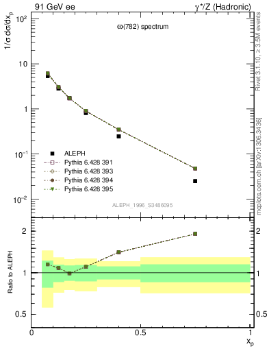 Plot of xomega782 in 91 GeV ee collisions