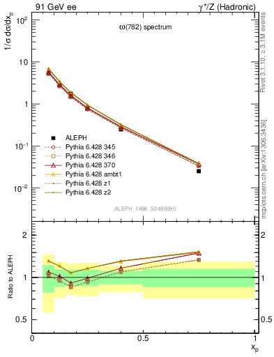 Plot of xomega782 in 91 GeV ee collisions