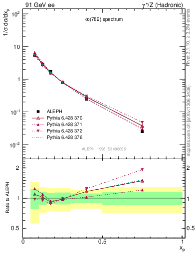 Plot of xomega782 in 91 GeV ee collisions