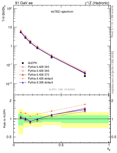 Plot of xomega782 in 91 GeV ee collisions