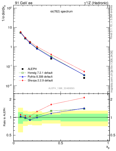 Plot of xomega782 in 91 GeV ee collisions