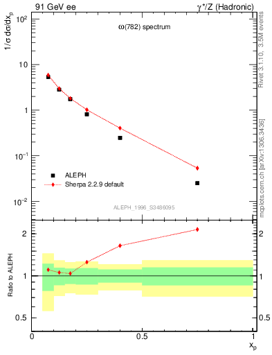 Plot of xomega782 in 91 GeV ee collisions