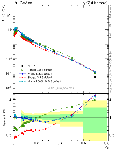 Plot of xp in 91 GeV ee collisions