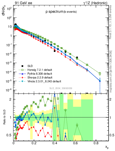 Plot of xp in 91 GeV ee collisions