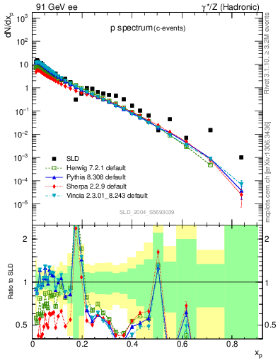 Plot of xp in 91 GeV ee collisions