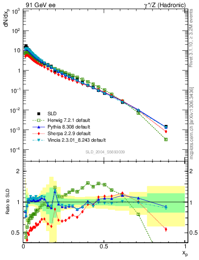 Plot of xp in 91 GeV ee collisions