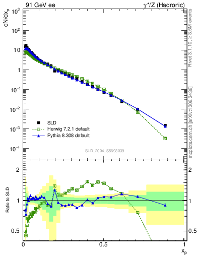 Plot of xp in 91 GeV ee collisions