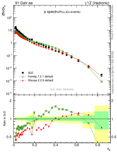 Plot of xp in 91 GeV ee collisions