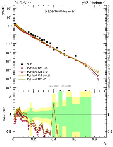 Plot of xp in 91 GeV ee collisions