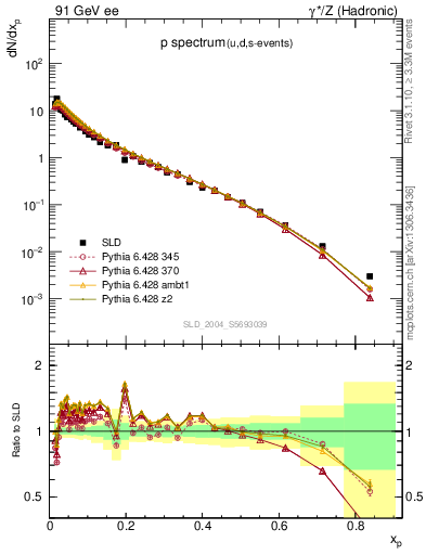 Plot of xp in 91 GeV ee collisions