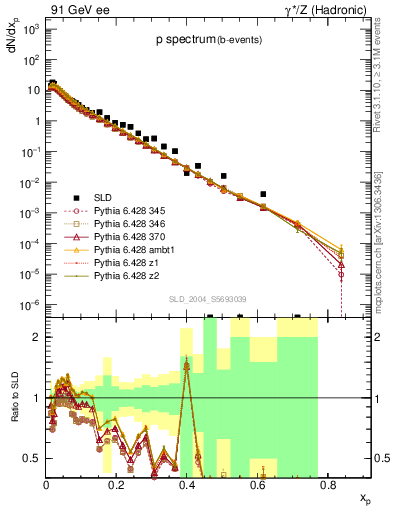 Plot of xp in 91 GeV ee collisions