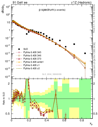 Plot of xp in 91 GeV ee collisions