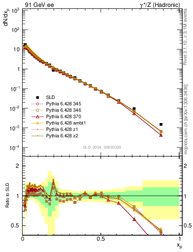 Plot of xp in 91 GeV ee collisions