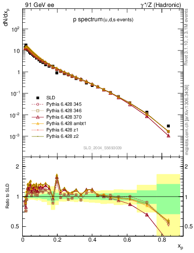 Plot of xp in 91 GeV ee collisions