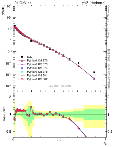 Plot of xp in 91 GeV ee collisions