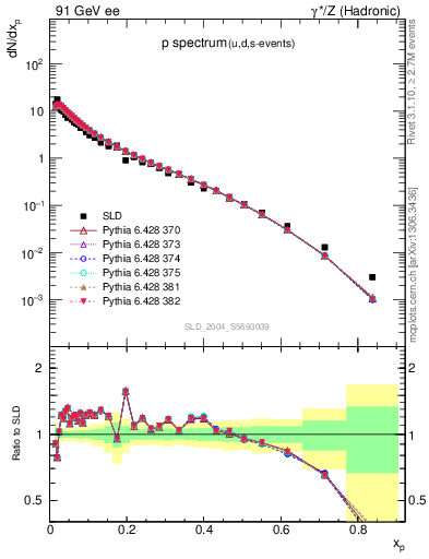 Plot of xp in 91 GeV ee collisions