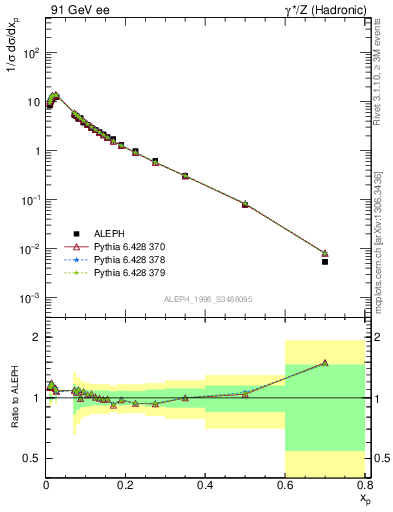 Plot of xp in 91 GeV ee collisions