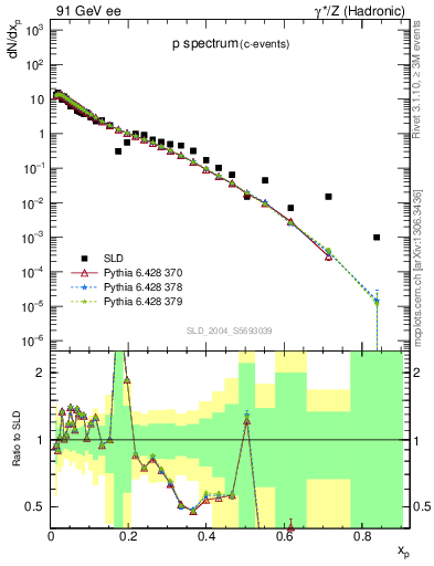 Plot of xp in 91 GeV ee collisions