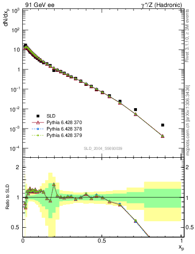 Plot of xp in 91 GeV ee collisions