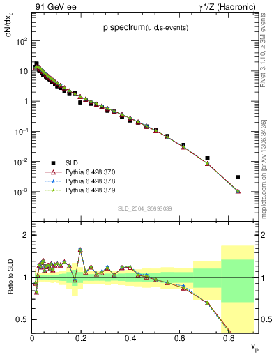 Plot of xp in 91 GeV ee collisions