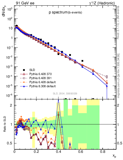 Plot of xp in 91 GeV ee collisions