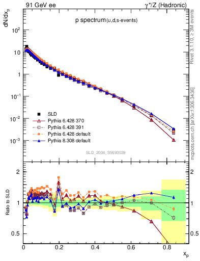 Plot of xp in 91 GeV ee collisions