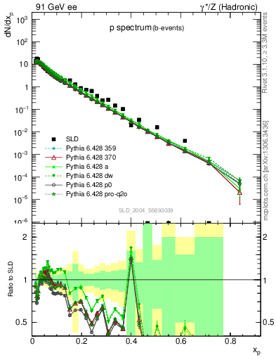 Plot of xp in 91 GeV ee collisions