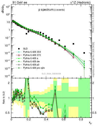 Plot of xp in 91 GeV ee collisions