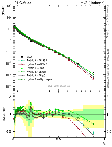 Plot of xp in 91 GeV ee collisions