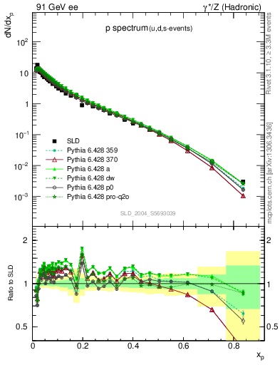 Plot of xp in 91 GeV ee collisions