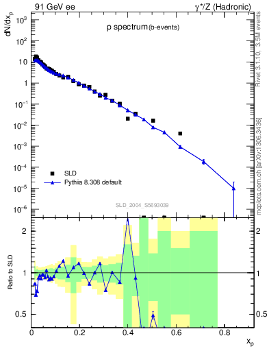 Plot of xp in 91 GeV ee collisions