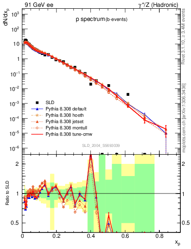 Plot of xp in 91 GeV ee collisions