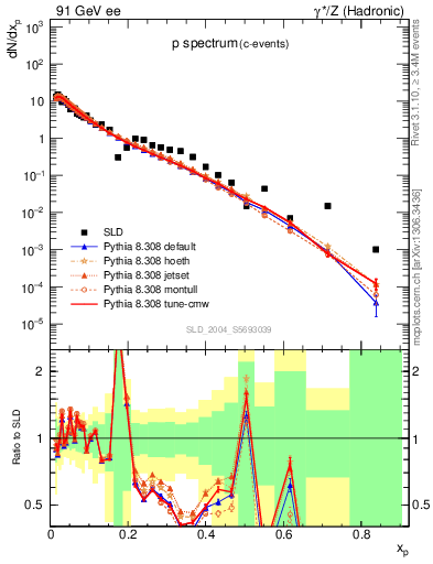 Plot of xp in 91 GeV ee collisions