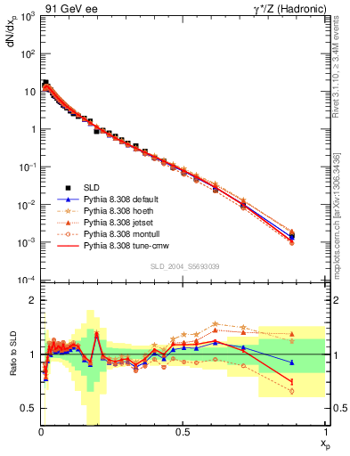 Plot of xp in 91 GeV ee collisions