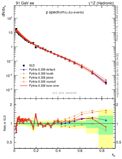 Plot of xp in 91 GeV ee collisions