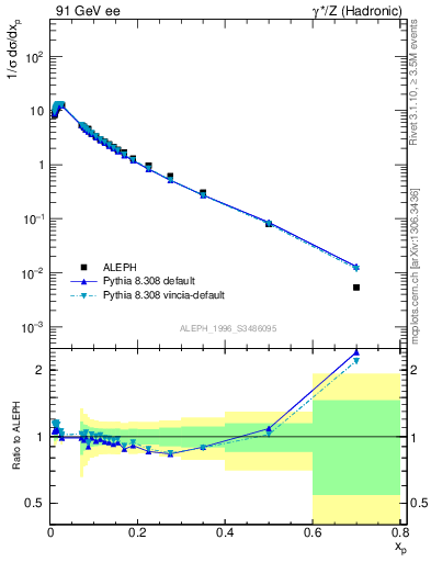 Plot of xp in 91 GeV ee collisions