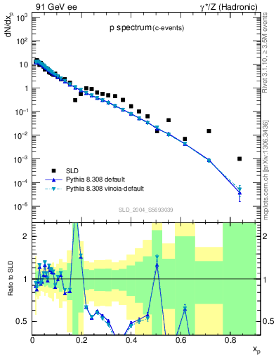 Plot of xp in 91 GeV ee collisions