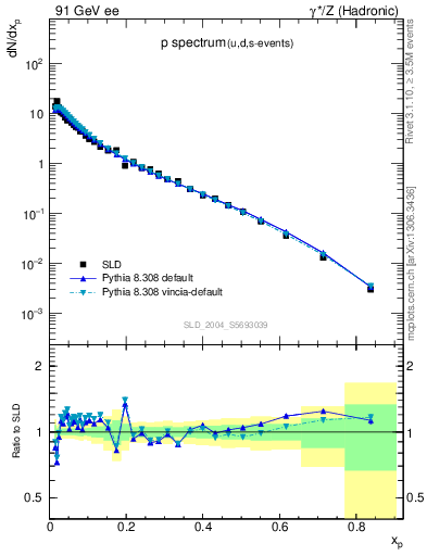 Plot of xp in 91 GeV ee collisions