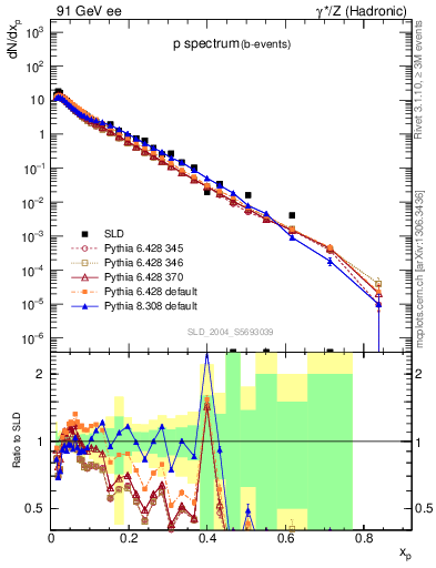 Plot of xp in 91 GeV ee collisions