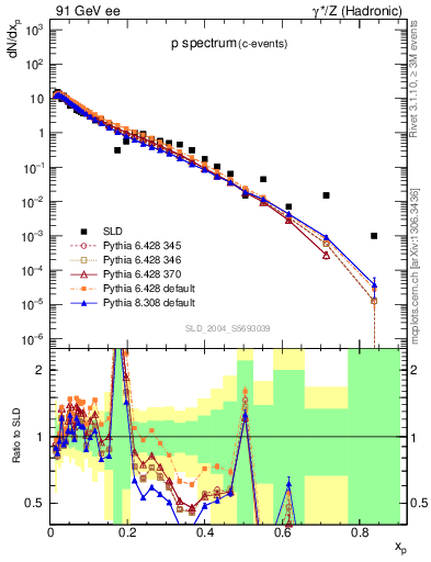 Plot of xp in 91 GeV ee collisions