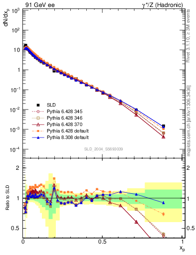 Plot of xp in 91 GeV ee collisions