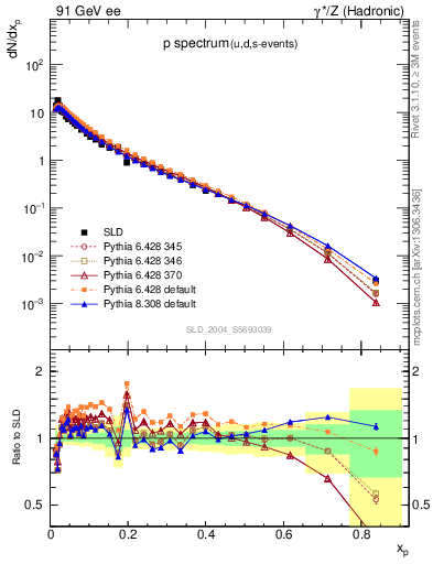 Plot of xp in 91 GeV ee collisions