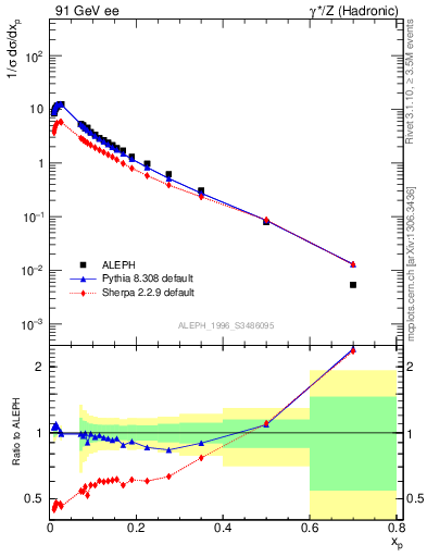 Plot of xp in 91 GeV ee collisions