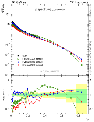 Plot of xp in 91 GeV ee collisions