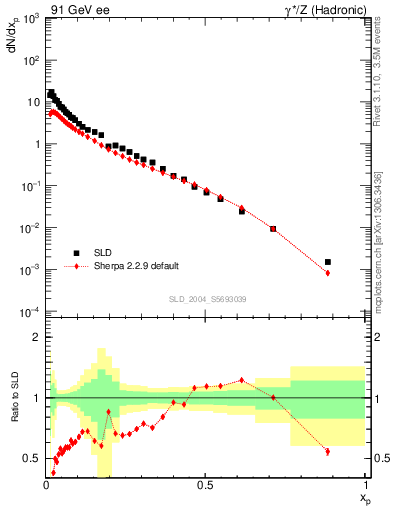 Plot of xp in 91 GeV ee collisions