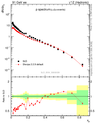 Plot of xp in 91 GeV ee collisions