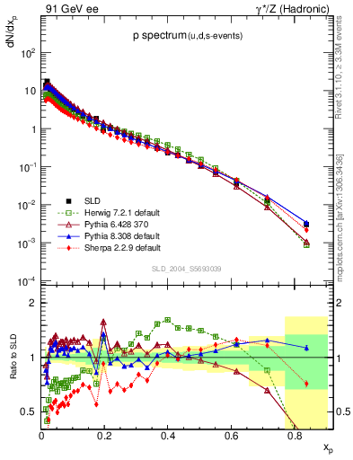 Plot of xp in 91 GeV ee collisions